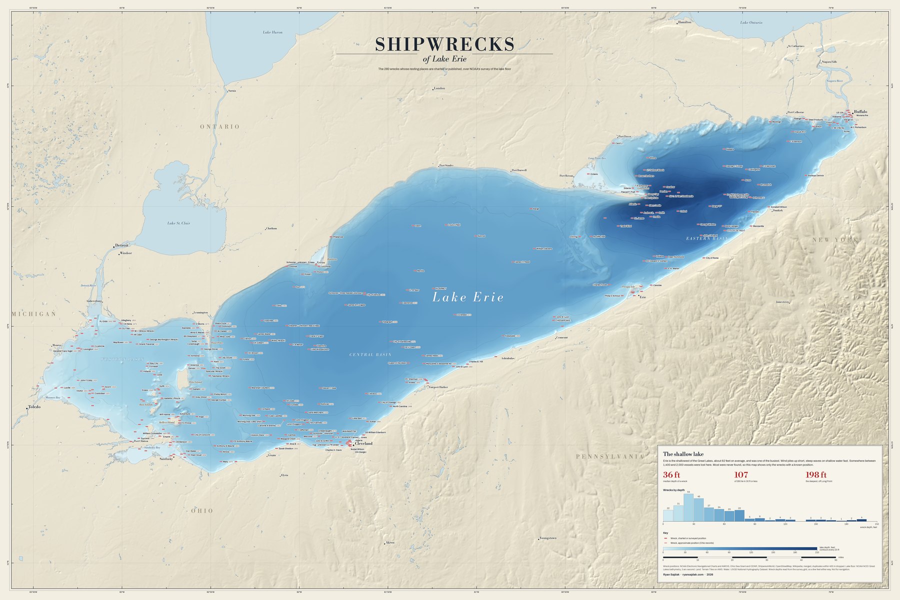 A map of Lake Erie shaded by depth, from pale shallows in the western basin to deep blue east of Long Point, with 280 red shipwreck symbols and their names scattered across it. A panel in the corner charts how many wrecks lie at each depth.