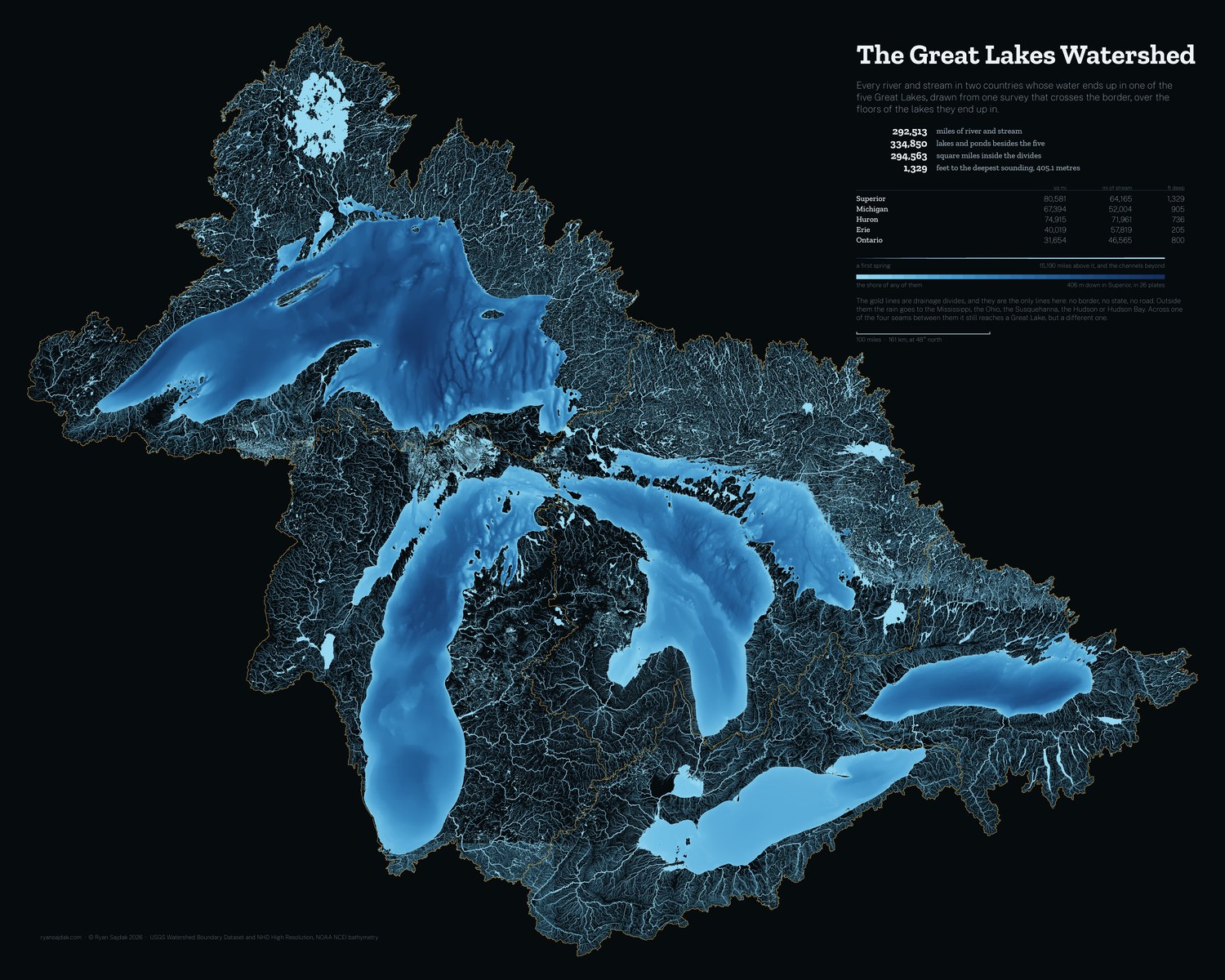 The Great Lakes watershed: every river and stream in the United States and Canada that ends in one of the five lakes, drawn over the shaded floors of the lakes themselves, with the five drainage divides in gold.